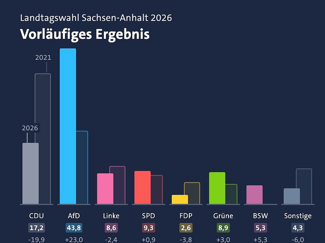 Wahlen in Sachsen-Anhalt: Weiter so hat sich erledigt
