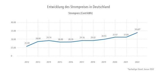 Energiewende – Die reine Abzocke